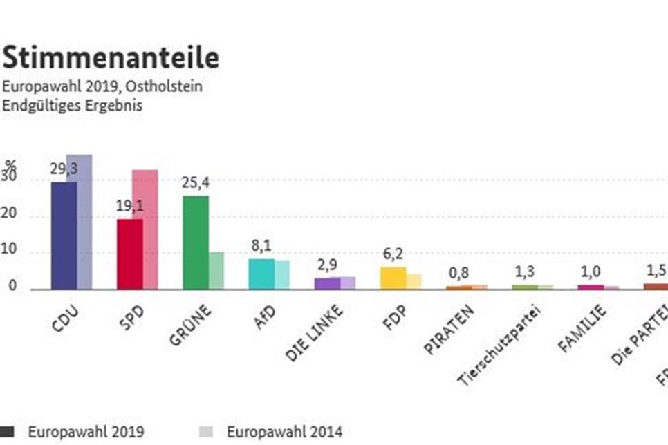 Ergebnisse der Europawahl 2019 im Kreis Ostholstein (Grafik: Der Bundeswahlleiter, Wiesbaden 2019).