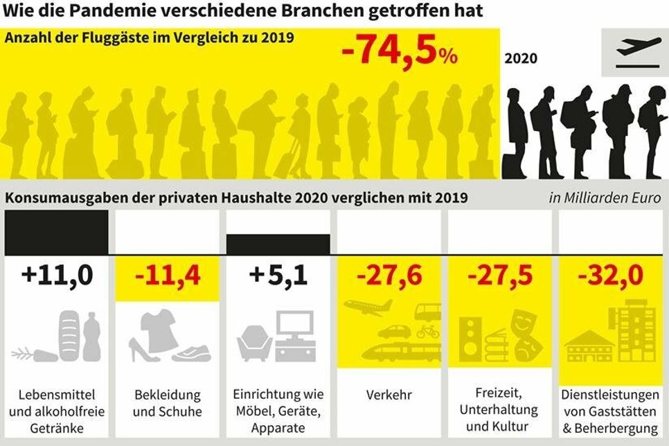 2020 haben deutsche Haushalte 4,9 Prozent weniger als im Jahr zuvor ausgegeben. Das gab es seit 1970 noch nie.