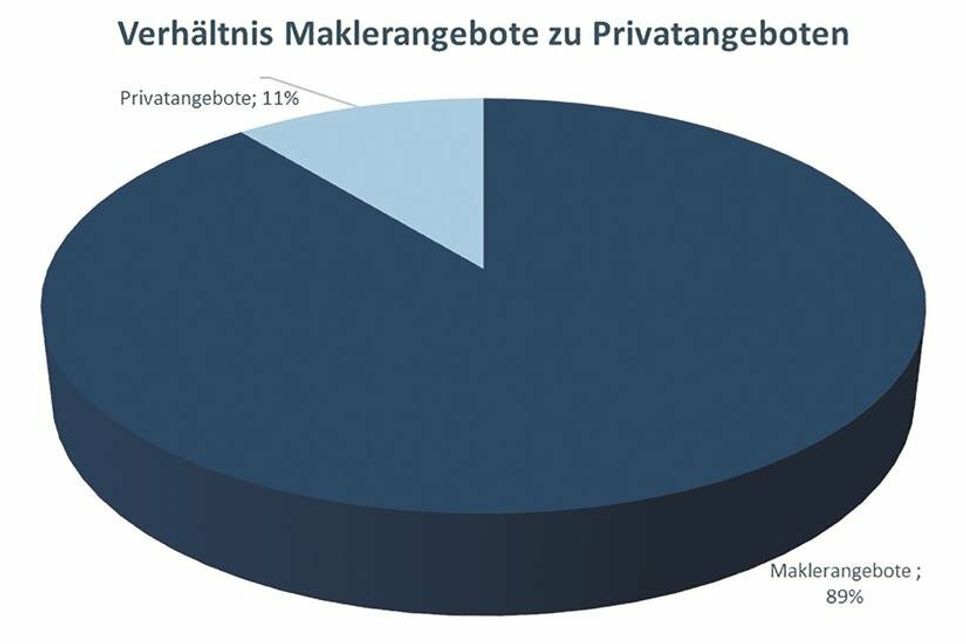 Diagramm: Verhältnis Maklerangebote zu Privatangeboten.