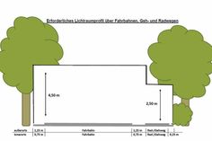 Diese grafische Darstellung verdeutlicht, wie die erforderlichen Lichtraumprofile über Geh- und Radwegen und über Fahrbahnen eingehalten werden.