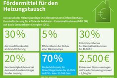 Aktuelle Fördermittel für Heizungsmodernisierungen.