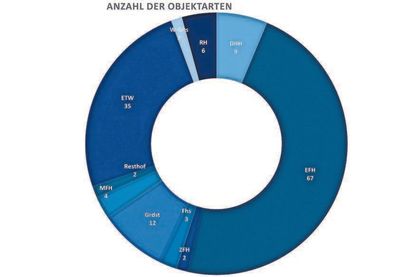 Diagramm: Anzahl der Objektarten.
