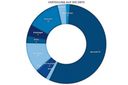 Diagramm: Verteilung der Objekte nach Orten.