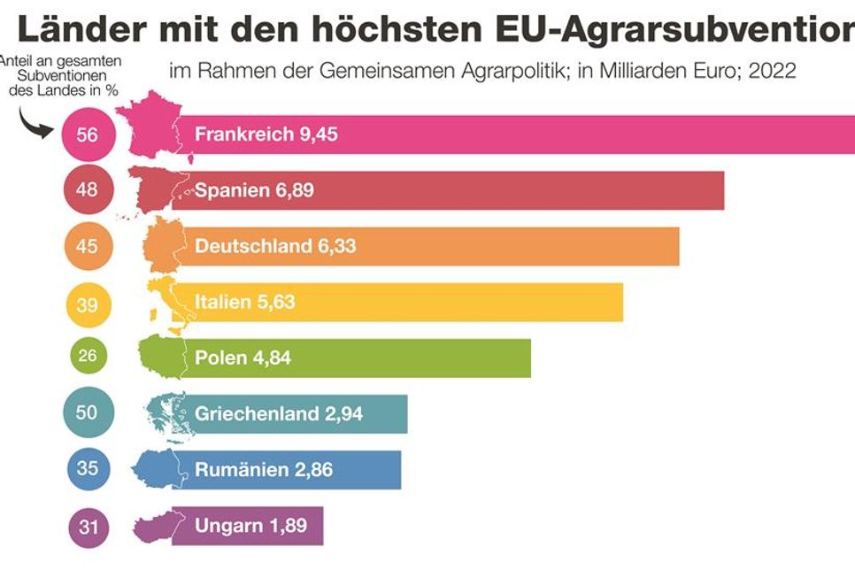 Aktuell geht etwas mehr als ein Drittel aller EU-Mittel, rund 40 Milliarden Euro pro Jahr, als Direktzahlungen in die Landwirtschaft.