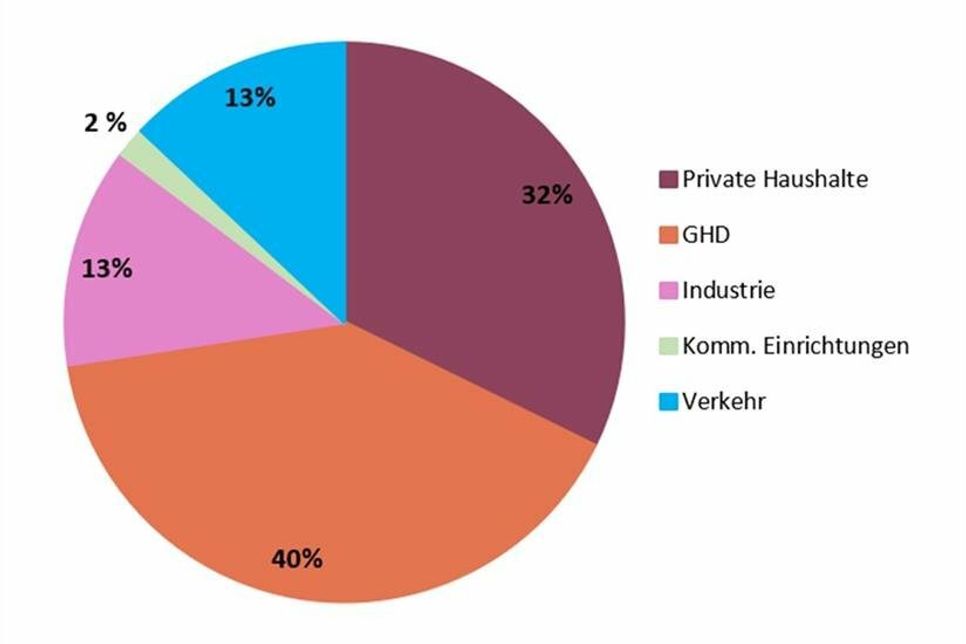 CO2-Emissionen nach Sektor für die Stadt Neustadt. (GHD = Gewerbe - Handel - Dienstleistungen)