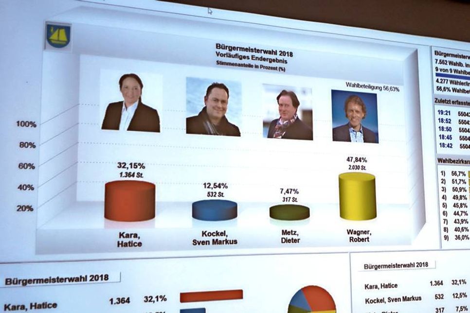 Das vorläufige Endergebnis der Bürgermeister-Wahl in der Gemeinde Timmendorfer Strand. (Foto: René Kleinschmidt)
