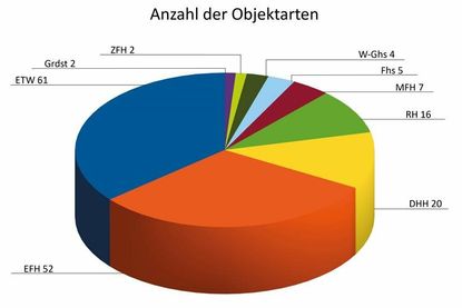 Anzahl der Objektarten.