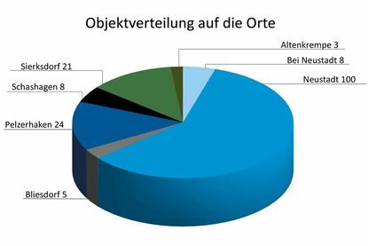 Objektverteilung auf die Orte.