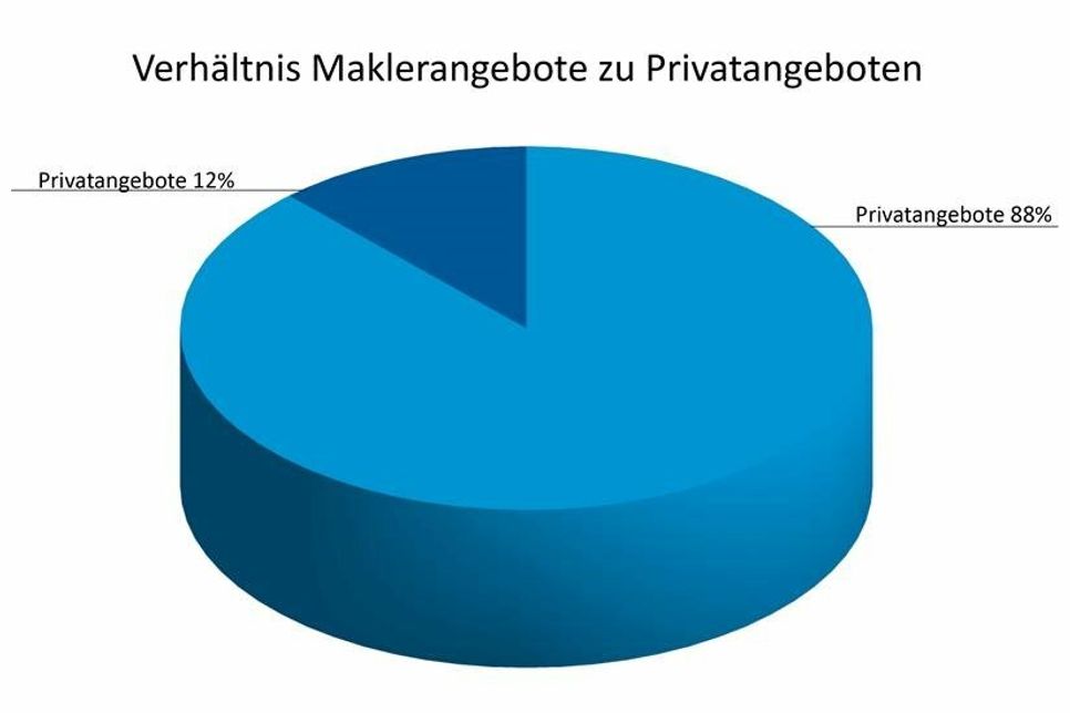 Verhältnis Maklerangebote zu Privatangeboten.