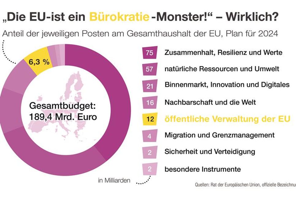Die Verwaltungskosten der EU betragen nur etwa sechs Prozent ihres Gesamtbudgets.