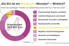 Die Verwaltungskosten der EU betragen nur etwa sechs Prozent ihres Gesamtbudgets.