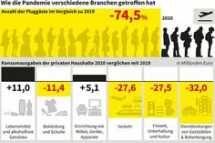2020 haben deutsche Haushalte 4,9 Prozent weniger als im Jahr zuvor ausgegeben. Das gab es seit 1970 noch nie.