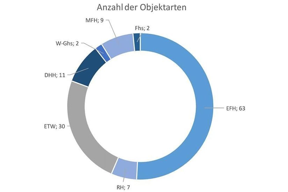 Diagramm: Anzahl der Objektarten.