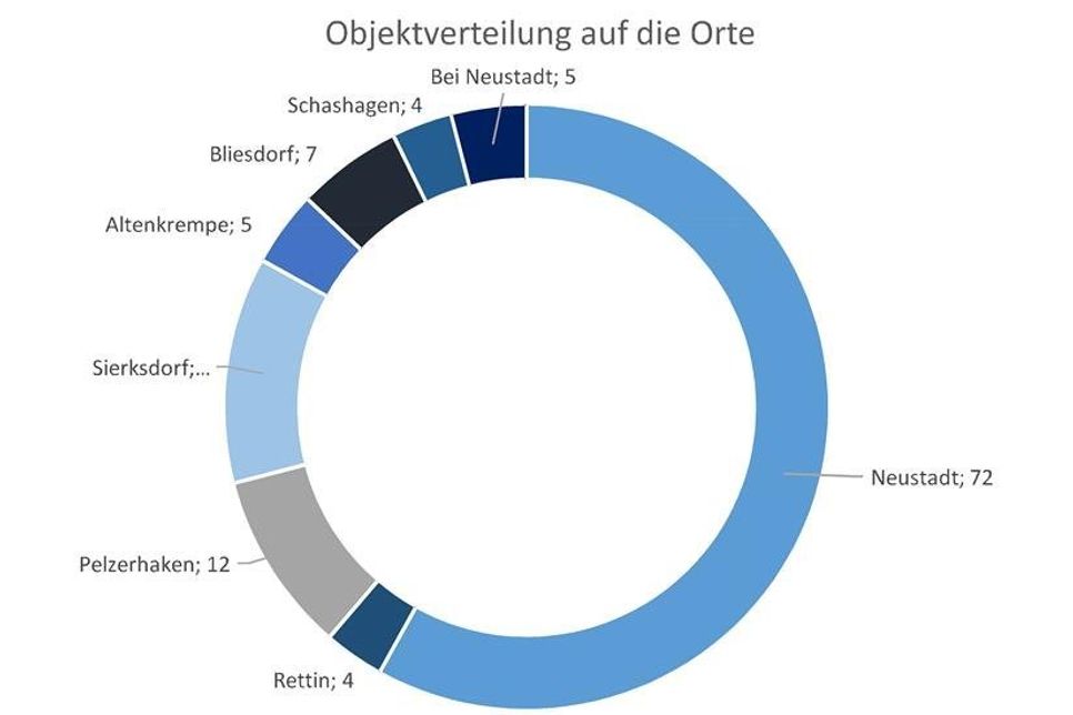 Diagramm: Objektverteilung auf die Orte.
