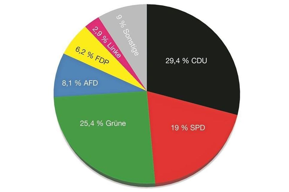 Stimmenverteilung in Ostholstein gesamt. Wahlberechtigte: 165.528. Gültige Stimmen: 97.187. Wahlbeteiligung: 59,2 Prozent. (Quelle der Ergebnisse: kreis-oh.de.)