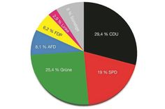 Stimmenverteilung in Ostholstein gesamt. Wahlberechtigte: 165.528. Gültige Stimmen: 97.187. Wahlbeteiligung: 59,2 Prozent. (Quelle der Ergebnisse: kreis-oh.de.)