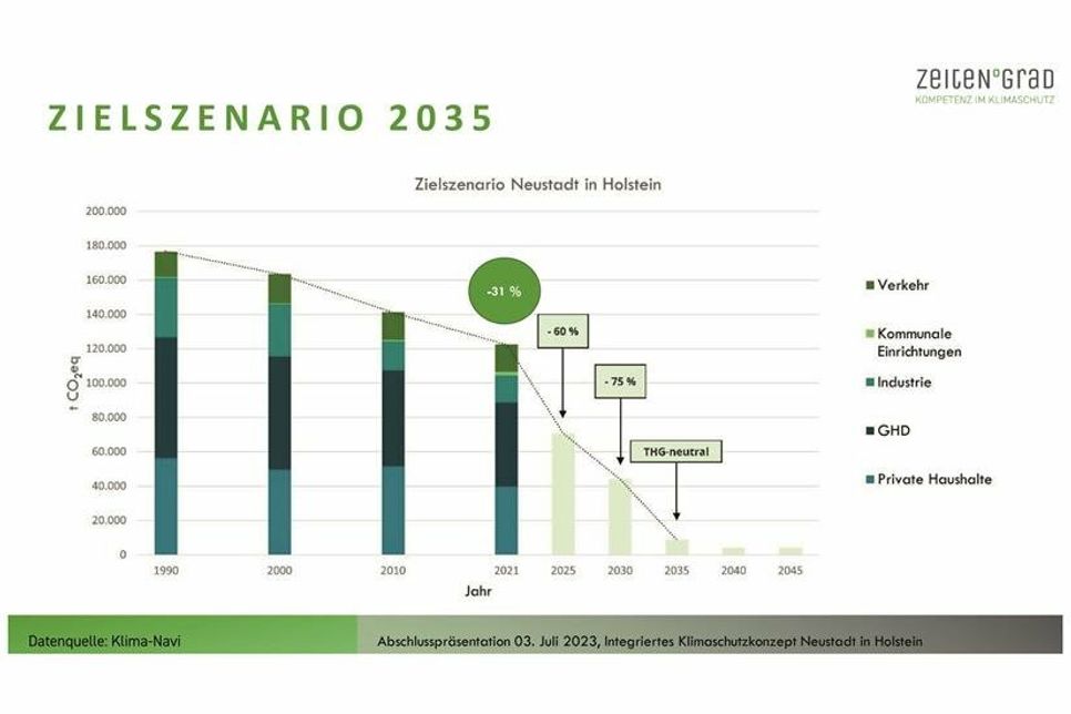 Die Grafik zeigt Neustadts Zielszenario 2035. Durch bereits umgesetzte Maßnahmen seit 1990 wurden im Bilanzjahr 2021 bereits 31 Prozent eingespart. Um 2035 klimaneutral zu sein, müssten bis 2030 weitere 75 Prozent eingespart werden.
