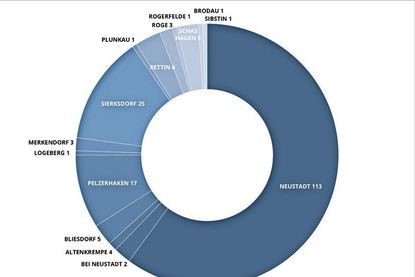 40 Makler boten 170 Objekte in Neustadt/Holstein direkt und einem Umkreis von 10 km an.
