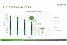 Die Grafik zeigt Neustadts Zielszenario 2035. Durch bereits umgesetzte Maßnahmen seit 1990 wurden im Bilanzjahr 2021 bereits 31 Prozent eingespart. (Grafik: Zeitengrad, Datenquelle: Klima-Navi)