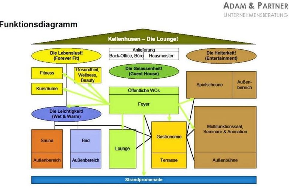 Als Herz der Anlage dient das Foyer als zentrale und einfache Orientierung für die Gäste. Foto: Adam &amp; Partner.