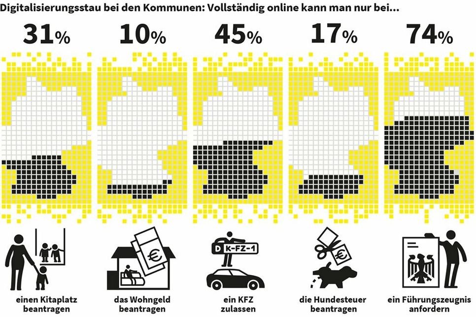 Bitte Wartenummer ziehen: Auf Deutschlands Ämtern kann man nur wenige Dinge einfach online erledigen. (Quelle: Erhebung für rund 300 repräsentativ ausgewählte Kommunen;  Deutschland - Index der Digitalisierung 2021, Kompetenzzentrum öffentliche IT)