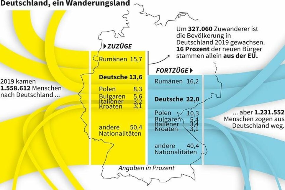Im Jahr 2019 sind etwa 213.000 Deutsche aus dem Ausland nach Deutschland gezogen. Gleichzeitig wanderten 270.000 Deutsche aus. Im Jahr 2020 gab es wegen Corona deutlich weniger Bewegung. (Quelle: Destatis)