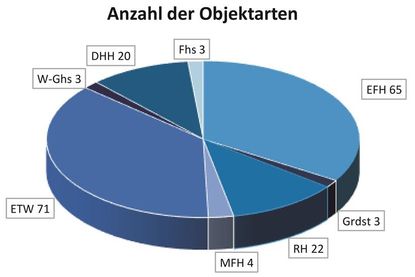 Anzahl der Objektarten.
