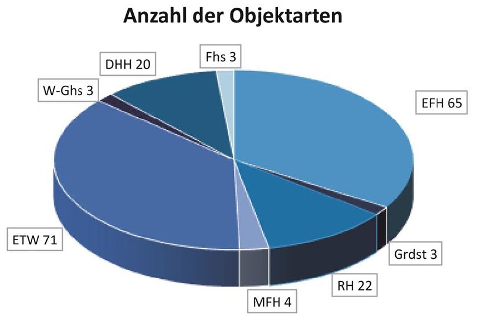 Anzahl der Objektarten.