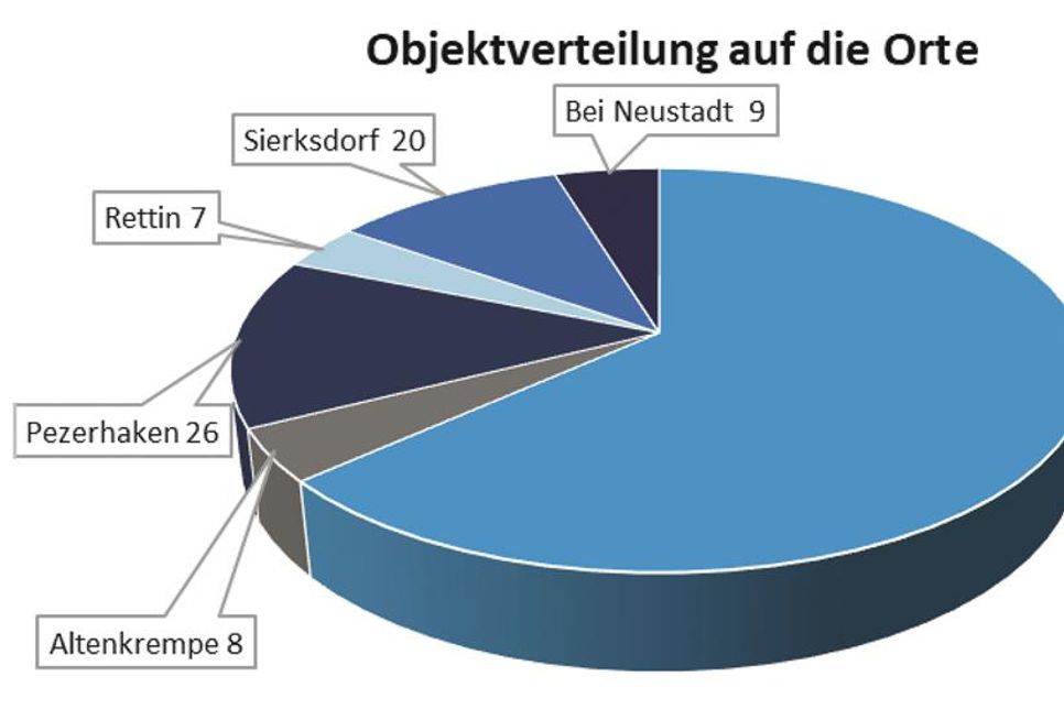Objektverteilung auf die Orte.