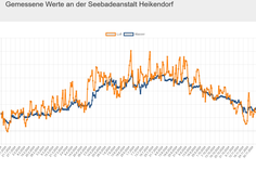 Auf der Internetseite der Seebadeanstalt finden sich aktuelle Daten der Wassertemperaturen, und die Messwerte des ganzen Jahres.