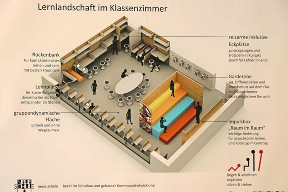 So könnten die Klassenräume im Malenter Schulneubau aussehen