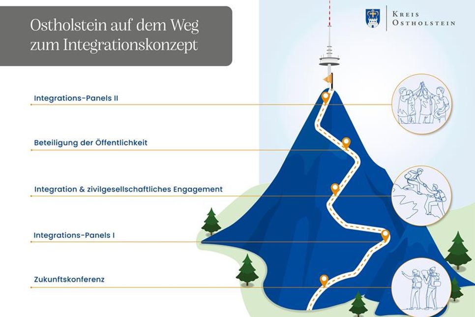 Grafik - Ostholstein auf dem Weg zum Integrationskonzept.