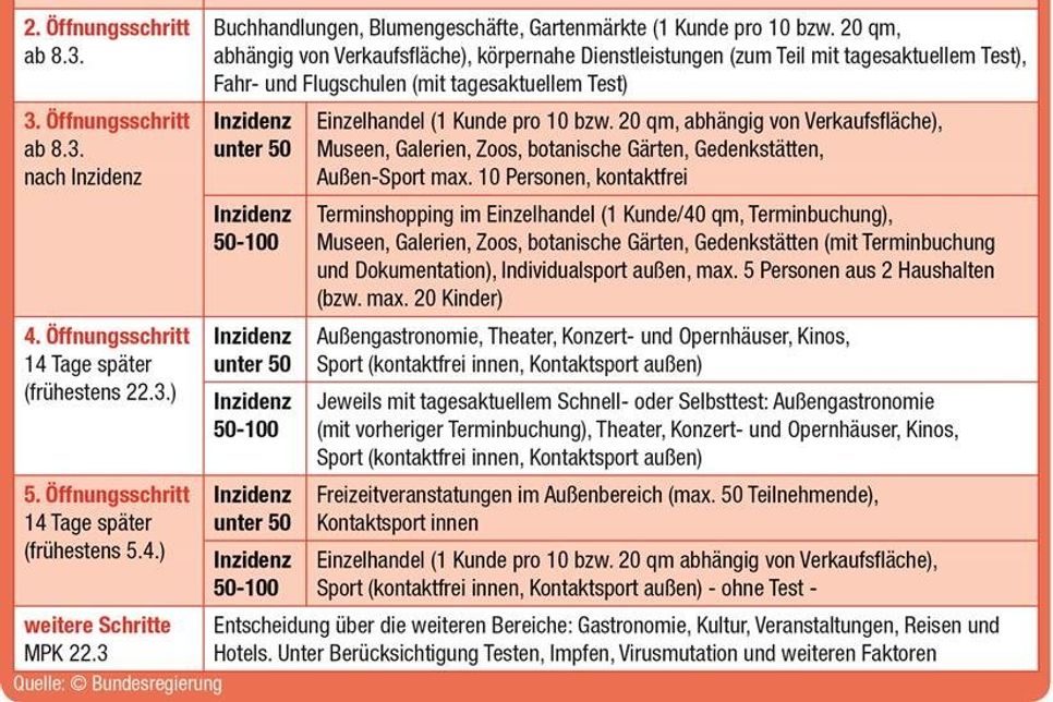 Der Corona-Fahrplan der Bundesregierung.