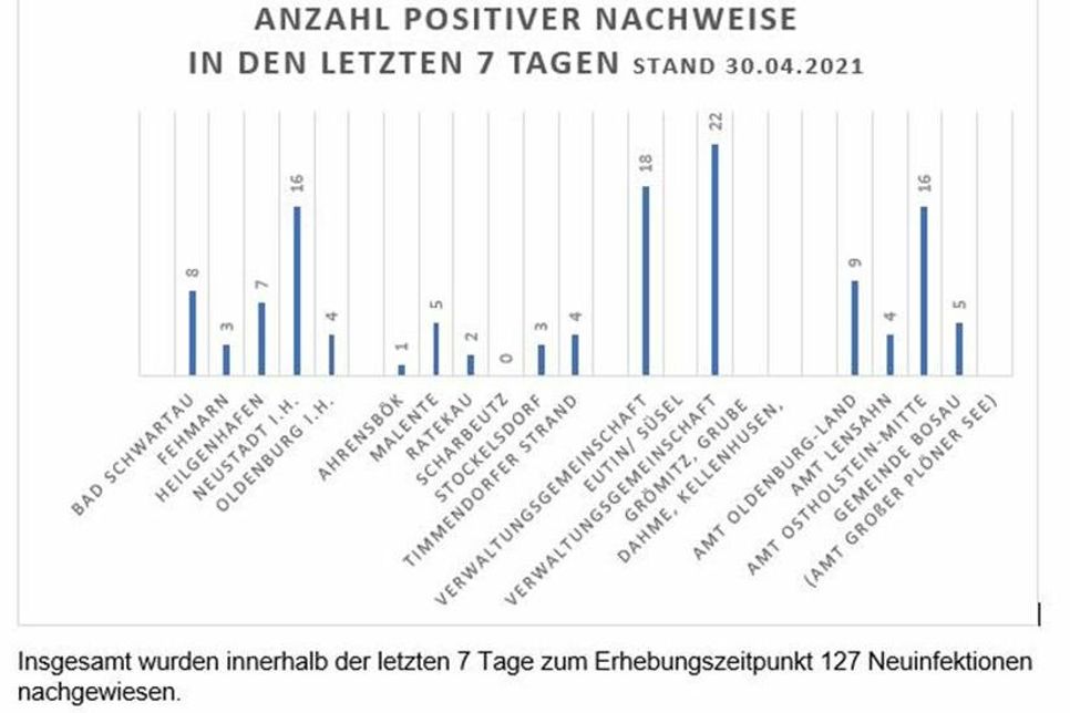 Die Fallzahlen für Städte, Ämter und Gemeinden veröffentlicht der Kreis Ostholstein wöchentlich freitags unter www.kreis-oh.de.