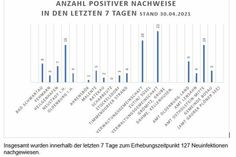Die Fallzahlen für Städte, Ämter und Gemeinden veröffentlicht der Kreis Ostholstein wöchentlich freitags unter www.kreis-oh.de.