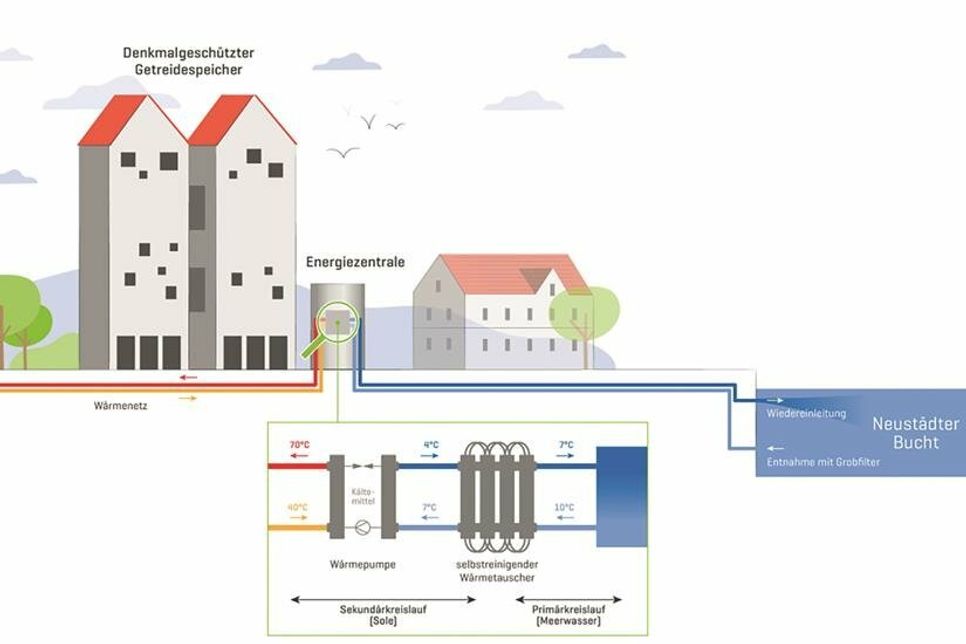Funktionsweise der Meerwasser-Wärmepumpe. (Foto: Hamburg Institut)