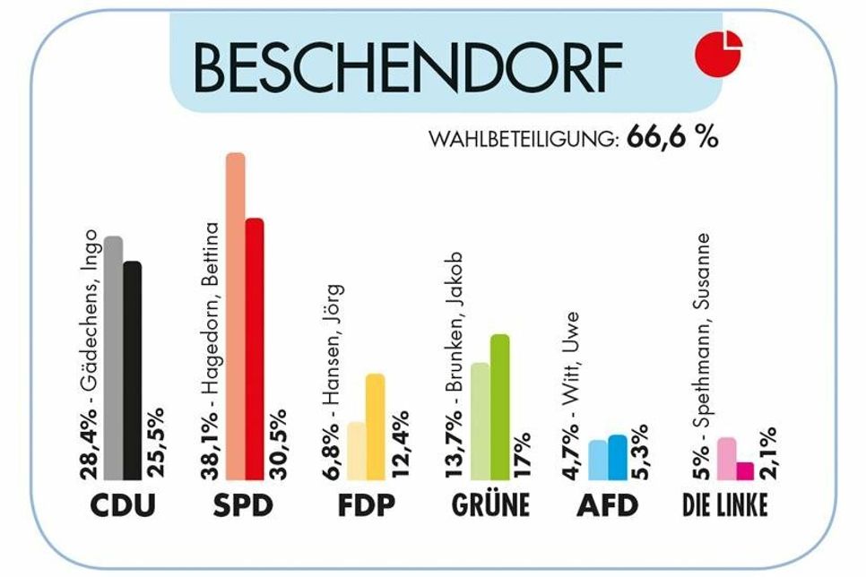 (Quelle: Kreis Ostholstein)