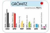(Quelle: Kreis Ostholstein)