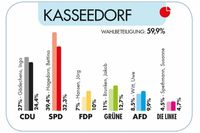 (Quelle: Kreis Ostholstein)