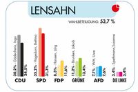 (Quelle: Kreis Ostholstein)