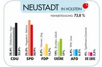 (Quelle: Kreis Ostholstein)
