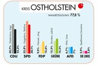(Quelle: Kreis Ostholstein)