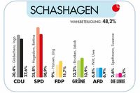 (Quelle: Kreis Ostholstein)