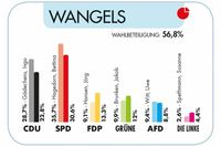 (Quelle: Kreis Ostholstein)