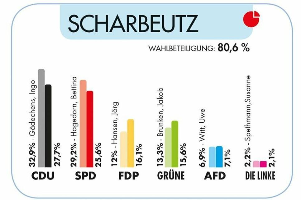 (Quelle: Kreis Ostholstein)