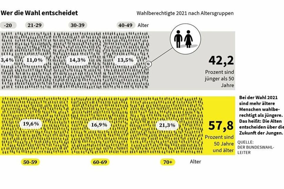 Bei der Wahl 2021 sind mehr ältere Menschen wahlberechtigt als jüngere. Das heißt: Die Alten entscheiden über die Zukunft der Jungen. (Quelle: Der Bundeswahlleiter)
