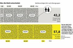 Bei der Wahl 2021 sind mehr ältere Menschen wahlberechtigt als jüngere. Das heißt: Die Alten entscheiden über die Zukunft der Jungen. (Quelle: Der Bundeswahlleiter)