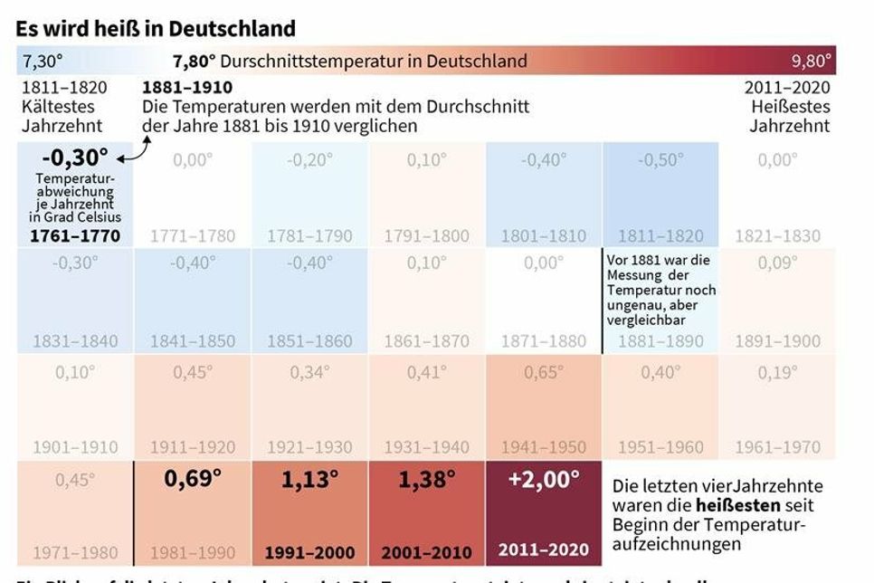 Die letzten vier Jahrzehnte waren die heißesten seit Beginn der Temperaturaufzeichnungen. Ein Blick auf die letzten Jahrzehnte zeigt: Die Temperatur steigt - und sie steigt schneller.