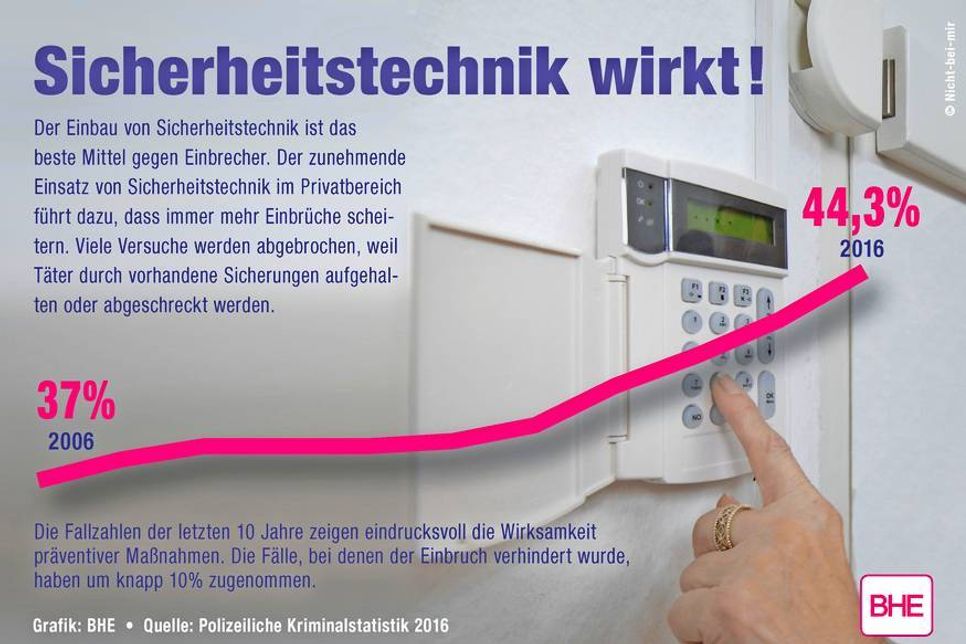 Foto: djd/BHE Bundesverband Sicherheitstechnik e.V.