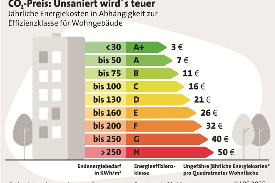 Eine moderne Heizungsanlage kann den Verbrauch um bis zu 25 Prozent senken, eine gute Dämmung sogar um bis zu 35 Prozent.